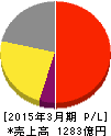 小林製薬 損益計算書 2015年3月期 小林製薬 損益計算書 2015年3月期