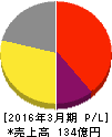 マルコ 損益計算書 2016年3月期 マルコ 損益計算書 2016年3月期