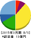 フェニックスバイオ 貸借対照表 2015年3月期 フェニックスバイオ 貸借対照表 2015年3月期