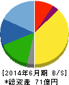第一カッター興業 貸借対照表 2014年6月期 第一カッター興業 貸借対照表 2014年6月期