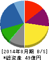 ANAP 貸借対照表 2014年8月期 ANAP 貸借対照表 2014年8月期