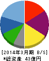 やまねメディカル 貸借対照表 2014年3月期 やまねメディカル 貸借対照表 2014年3月期