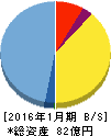 サンバイオ 貸借対照表 2016年1月期 サンバイオ 貸借対照表 2016年1月期