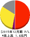 大塚ホールディングス 損益計算書 2015年12月期 大塚ホールディングス 損益計算書 2015年12月期