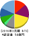 大運 貸借対照表 2016年3月期 大運 貸借対照表 2016年3月期