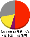 アグロ カネショウ 損益計算書 2015年12月期 アグロ カネショウ 損益計算書 2015年12月期