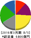 九州旅客鉄道 貸借対照表 2016年3月期 九州旅客鉄道 貸借対照表 2016年3月期
