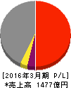 中電工 損益計算書 2016年3月期 中電工 損益計算書 2016年3月期