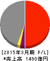 中山製鋼所 損益計算書 2015年3月期 中山製鋼所 損益計算書 2015年3月期