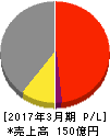 ニッポン高度紙工業 損益計算書 2017年3月期 ニッポン高度紙工業 損益計算書 2017年3月期