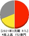 日本アンテナ 損益計算書 2021年3月期