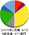 プレナス 貸借対照表 2015年2月期 プレナス 貸借対照表 2015年2月期