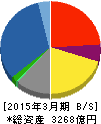 稲畑産業 貸借対照表 2015年3月期 稲畑産業 貸借対照表 2015年3月期