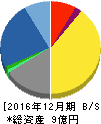 アイスタディ 貸借対照表 2016年12月期 アイスタディ 貸借対照表 2016年12月期