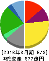 トリドールホールディングス 貸借対照表 2016年3月期 トリドールホールディングス 貸借対照表 2016年3月期