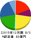 デイトナ 貸借対照表 2015年12月期 デイトナ 貸借対照表 2015年12月期