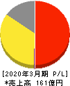 日本トリム 損益計算書 2020年3月期