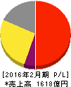 久光製薬 損益計算書 2016年2月期 久光製薬 損益計算書 2016年2月期