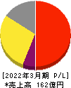 日本トリム 損益計算書 2022年3月期