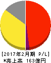 スリーエフ 損益計算書 2017年2月期 スリーエフ 損益計算書 2017年2月期