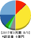 セキュアヴェイル 貸借対照表 2017年3月期 セキュアヴェイル 貸借対照表 2017年3月期
