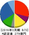 徳倉建設 貸借対照表 2016年3月期 徳倉建設 貸借対照表 2016年3月期