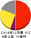 ケアネット 損益計算書 2014年12月期 ケアネット 損益計算書 2014年12月期