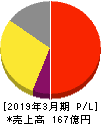 日本エム・ディ・エム 損益計算書 2019年3月期