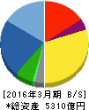 日立ハイテクノロジーズ 貸借対照表 2016年3月期 日立ハイテクノロジーズ 貸借対照表 2016年3月期
