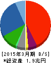 シャープ 貸借対照表 2015年3月期 シャープ 貸借対照表 2015年3月期