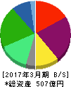 メディカルシステムネットワーク 貸借対照表 2017年3月期 メディカルシステムネットワーク 貸借対照表 2017年3月期