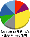 三陽商会 貸借対照表 2016年12月期 三陽商会 貸借対照表 2016年12月期