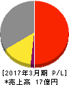 ソケッツ 損益計算書 2017年3月期 ソケッツ 損益計算書 2017年3月期