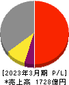 日本曹達 損益計算書 2023年3月期