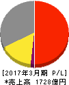 ウシオ電機 損益計算書 2017年3月期 ウシオ電機 損益計算書 2017年3月期