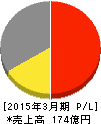 音通 損益計算書 2015年3月期 音通 損益計算書 2015年3月期