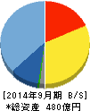 コロプラ 貸借対照表 2014年9月期 コロプラ 貸借対照表 2014年9月期