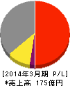 西部電機 損益計算書 2014年3月期 西部電機 損益計算書 2014年3月期