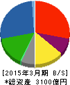 日本紙パルプ商事 貸借対照表 2015年3月期 日本紙パルプ商事 貸借対照表 2015年3月期