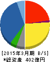 たけびし 貸借対照表 2015年3月期 たけびし 貸借対照表 2015年3月期