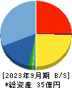 日本エマージェンシーアシスタンス 貸借対照表 2023年9月期