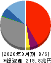 三井住友フィナンシャルグループ 貸借対照表 2020年3月期