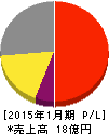 ジャストプランニング 損益計算書 2015年1月期 ジャストプランニング 損益計算書 2015年1月期