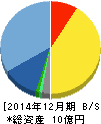 オウチーノ 貸借対照表 2014年12月期 オウチーノ 貸借対照表 2014年12月期