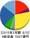 日立ハイテクノロジーズ 貸借対照表 2015年3月期 日立ハイテクノロジーズ 貸借対照表 2015年3月期