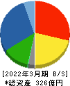 高田工業所 貸借対照表 2022年3月期