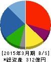 徳倉建設 貸借対照表 2015年3月期 徳倉建設 貸借対照表 2015年3月期