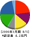 新日本石油 貸借対照表 2006年3月期