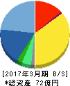 クレオ 貸借対照表 2017年3月期 クレオ 貸借対照表 2017年3月期