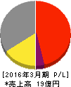 フライトホールディングス 損益計算書 2016年3月期 フライトホールディングス 損益計算書 2016年3月期